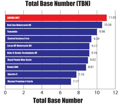 Total Base Number (TBN)