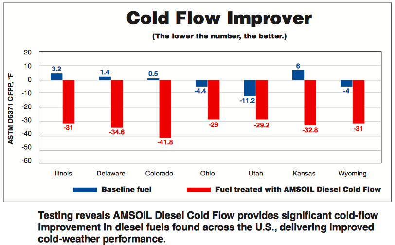 diesel cold flow improver test results
